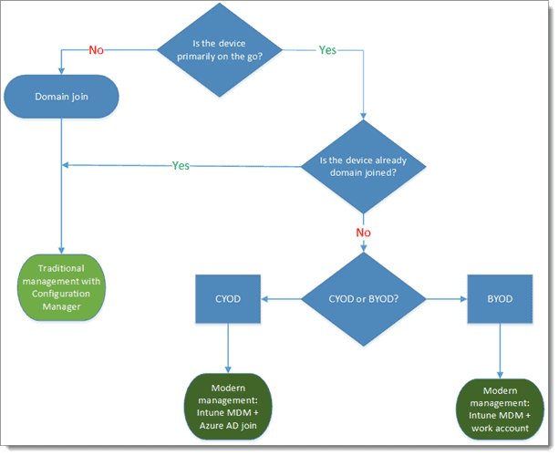 modern desktop management or traditional desktop management